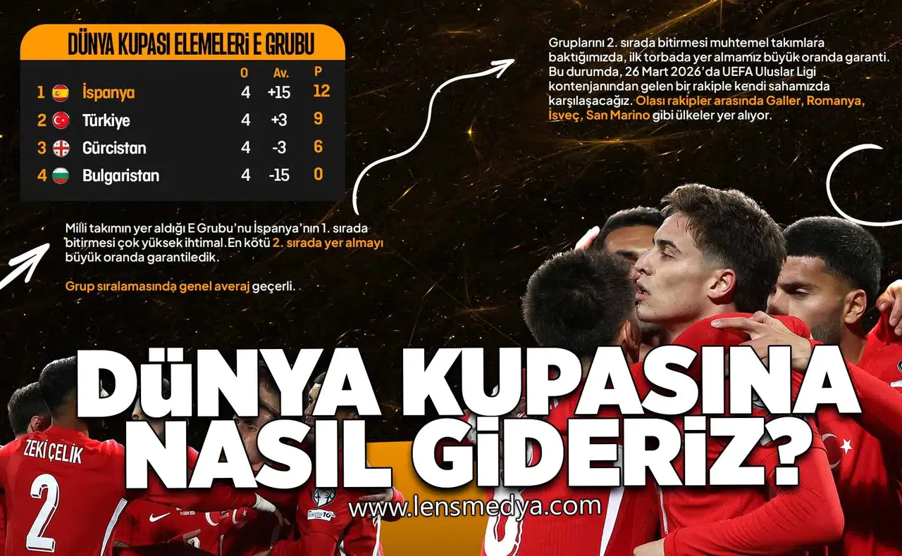 DÜNYA KUPASINA NASIL GİDERİZ?