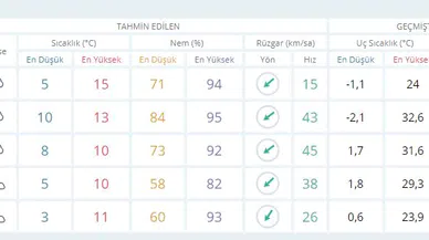 ZONGULDAK'TA HAVA DURUMU NASIL OLACAK