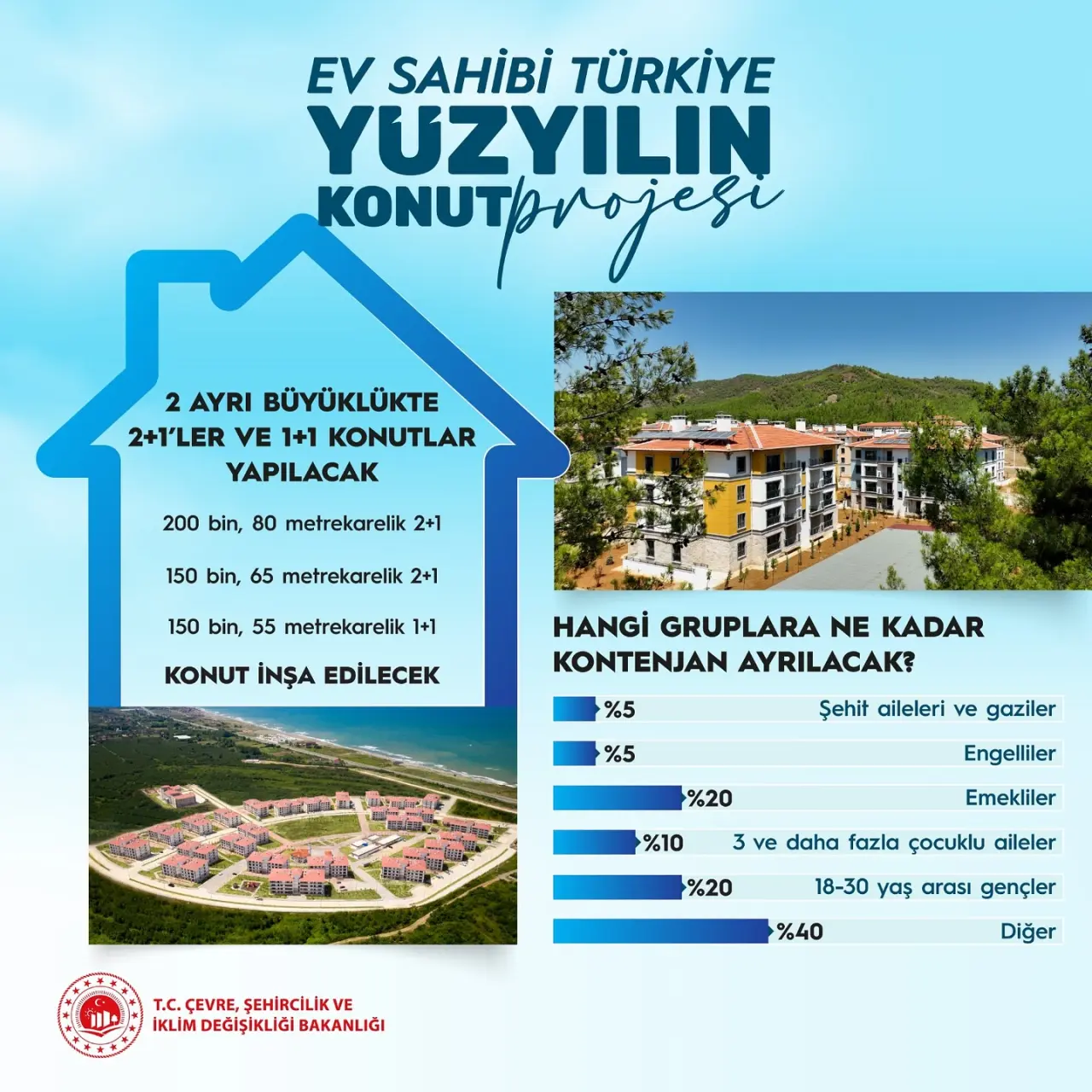 şunu diyen bir yazı 'EV SAHİBİ TÜRKİYE YUZYILIN KONUTprOjesi KONUT 2 AYRI BÜYÜKLÜKTE 2+1'LER VE 1+1 KONUTLAR YAPILACAK 200 bin, 80 80 metrekarelik 2+1 150 bin, 65 metrekarelik 2+1 150 bin, 55 metrekarelik 1+1 KONUT İNŞA EDİLECEK %5 HANGİ GRUPLARA NE KADAR KONTENJAN AYRILACAK? Şehit aileleri ve gaziler %5 %20 Engelliler %10 Emekliler 3 ve daha fazla çocuklu aileler %20 T.C. ÇEVRE, ŞEHİRCİLİK T.C.ÇEVRE,ŞEHİRCİLİKVE VE IKLIMDEGIŞİKLIGIBAKANLIGI IKLİM DEGIŞİKLIGI BAKANLIGI 18-30 yaş arası gençler %40 Diğer' görseli olabilir