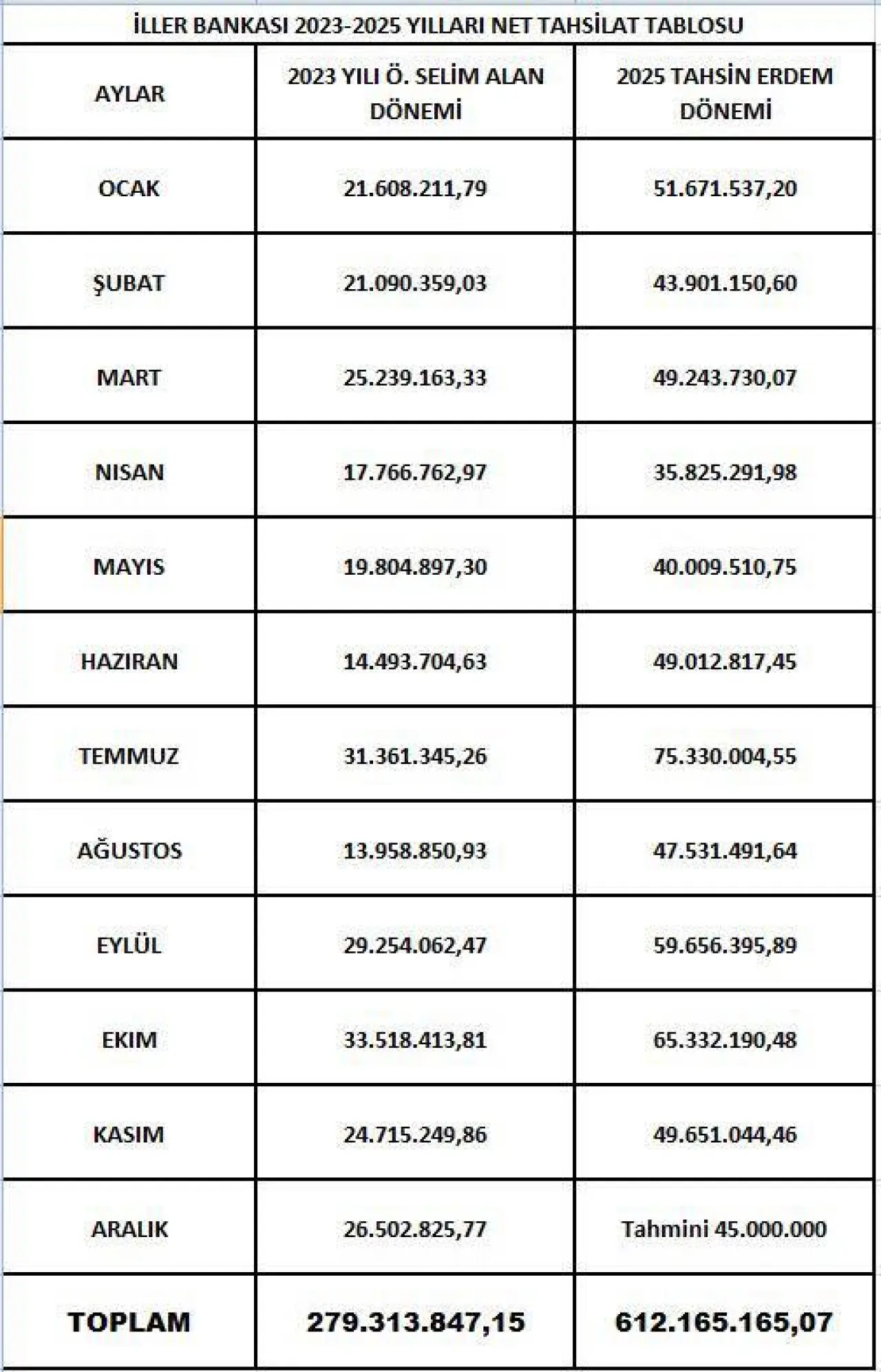 şunu diyen bir yazı 'İLLER BANKASI 2023- 2025 YILLARI NET TAHSİLAT TABLOSU AYLAR 2023 YILI ö. SELİM ALAN DÖNEMİ OCAK 2025 TAHSİN ERDEM DÖNEMİ 21.608.211,79 ŞUBAT 51.671.537,20 21.090.359,03 MART 43.901.150,60 25.239.163,33 NISAN 49.243.730,07 17.766.762,97 MAYIS 35.825.291,98 19.804.897,30 HAZIRAN 40.009.510,75 14.493.704,63 TEMMUZ 49.012.817,45 31.361.345,26 AĞUSTOS 75.330.004,55 13.958.850,93 EYLÜL 47.531.491,64 29.254.062,47 EKIM 59.656.395,89 33.518.413,81 65.332.190,48 24.715.249,86 ARALIK 49.651.044,46 26.502.825,77 TOPLAM Tahmini 45. 45.000.000 279.313.847,15 612.165.165,07' görseli olabilir