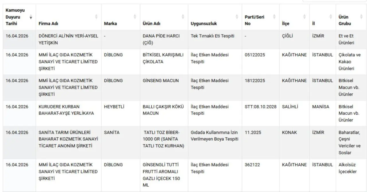 Yasaklı boya, ilaç, at ve eşek eti! Bakanlık markaları ifşa etti 8