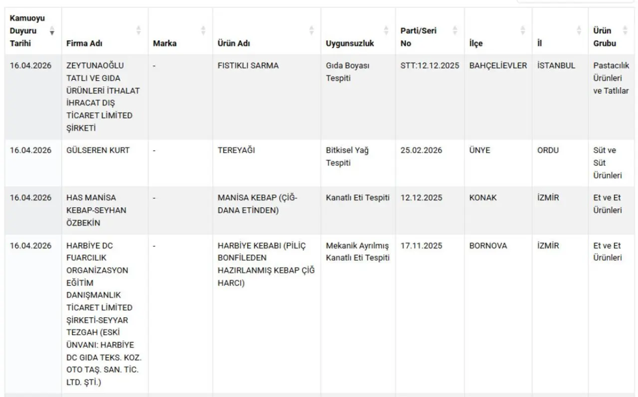 Yasaklı boya, ilaç, at ve eşek eti! Bakanlık markaları ifşa etti 4