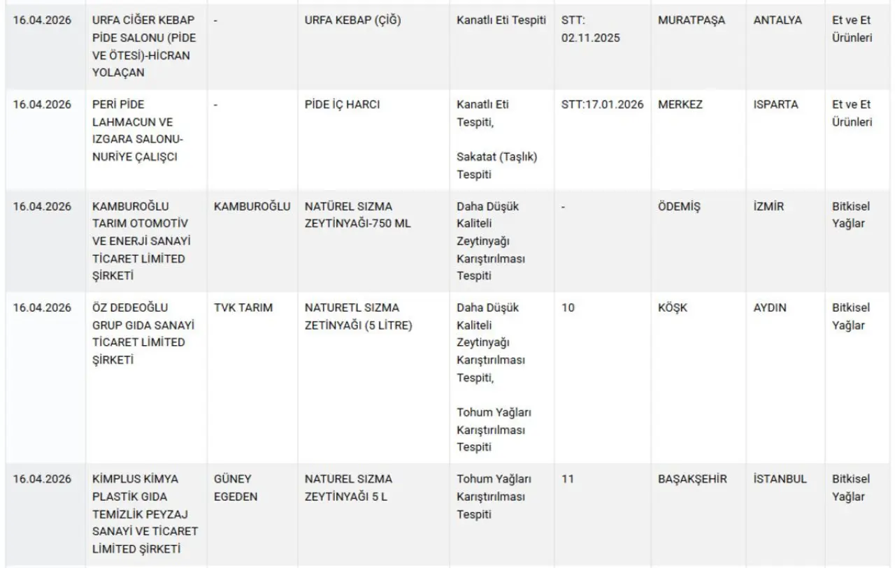 Yasaklı boya, ilaç, at ve eşek eti! Bakanlık markaları ifşa etti 6